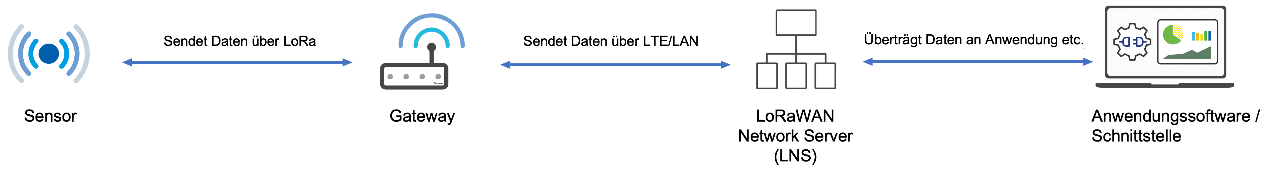 Ein Diagramm zur Erklärung, wie das LoRaWAN-Netz funktioniert